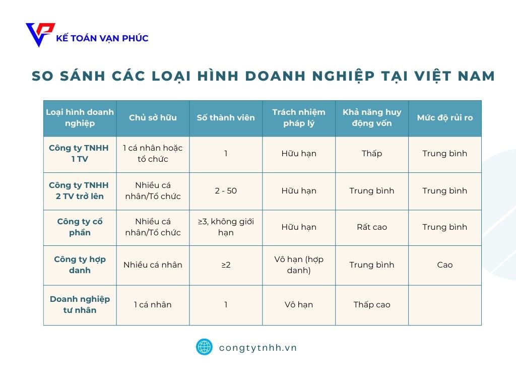 So sánh các loại hình doanh nghiệp tại Việt Nam