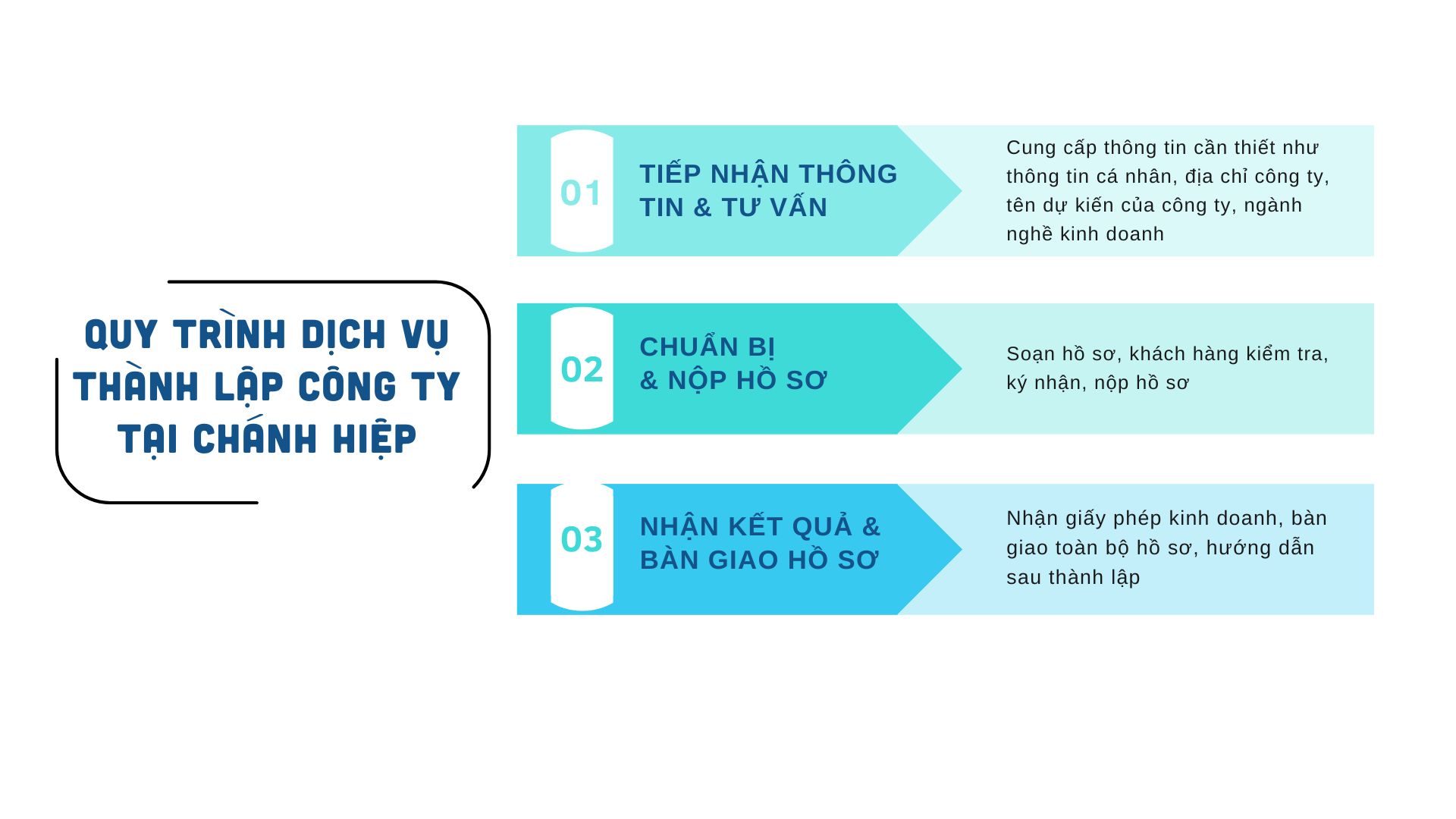 Quy trình dịch vụ thành lập công ty tại Chánh Hiệp