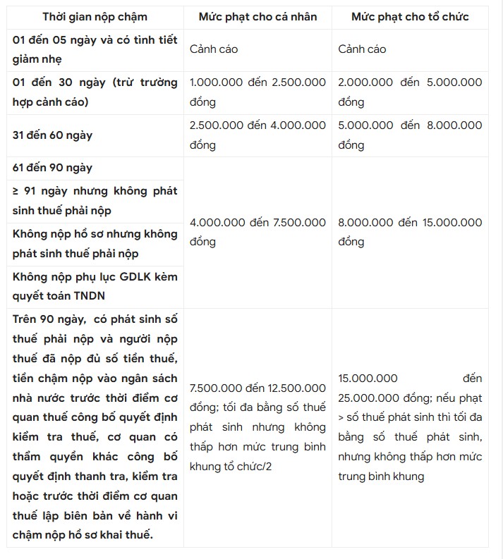MỨC PHẠT CHẬM NỘP TỜ KHAI NĂM 2026