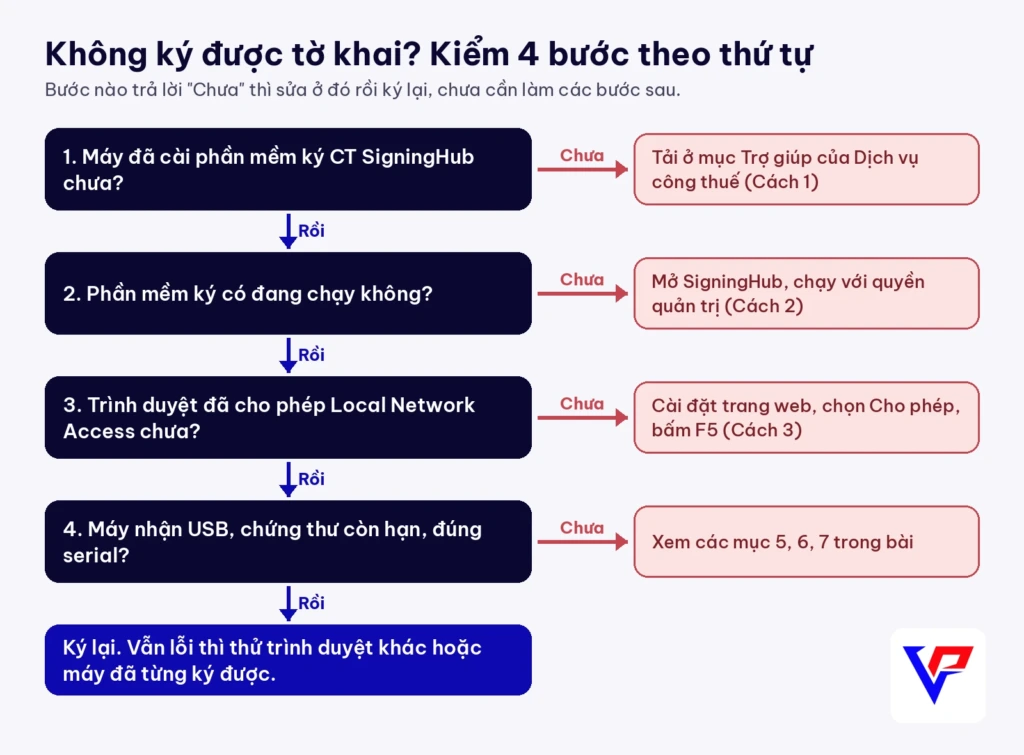 Sơ đồ 4 bước kiểm tra khi không ký được tờ khai: đã cài phần mềm ký, phần mềm đang chạy, trình duyệt đã cho phép, USB và chứng thư còn hợp lệ